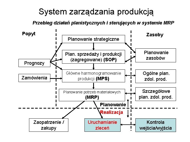 System zarządzania produkcją Przebieg działań planistycznych i sterujących w systemie MRP Popyt Planowanie strategiczne