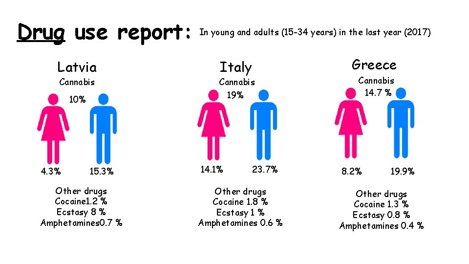 Drug use report: Latvia In young and adults (15 -34 years) in the last