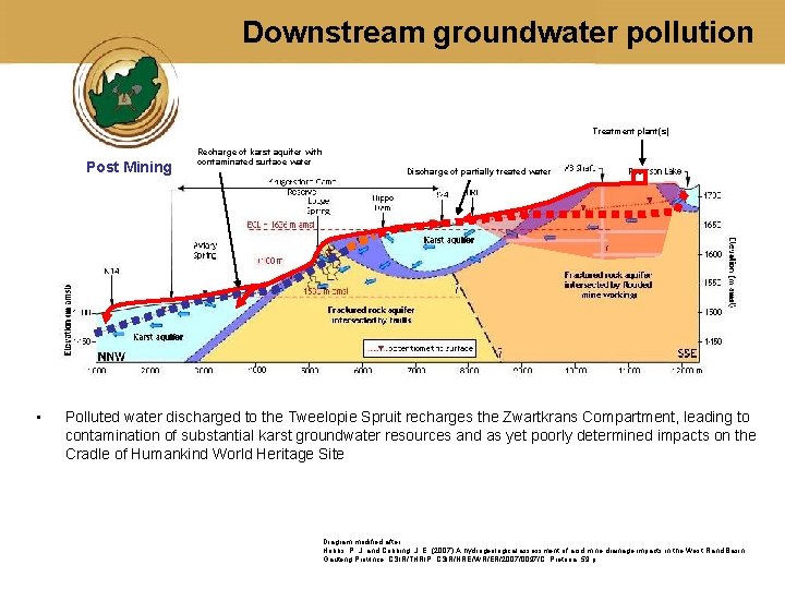 Downstream groundwater pollution Treatment plant(s) Post Mining • Recharge of karst aquifer with contaminated