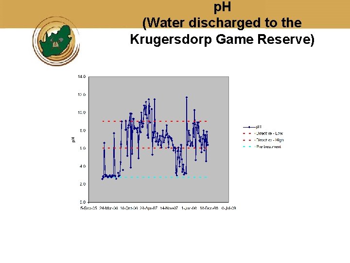 p. H (Water discharged to the Krugersdorp Game Reserve) 