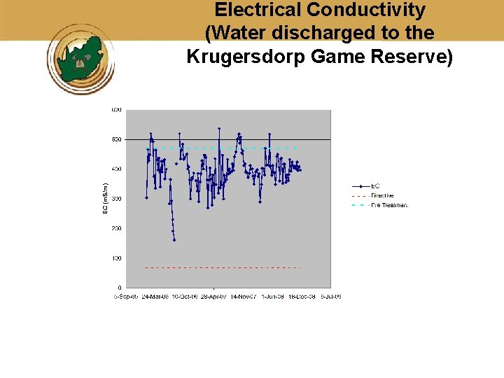 Electrical Conductivity (Water discharged to the Krugersdorp Game Reserve) 