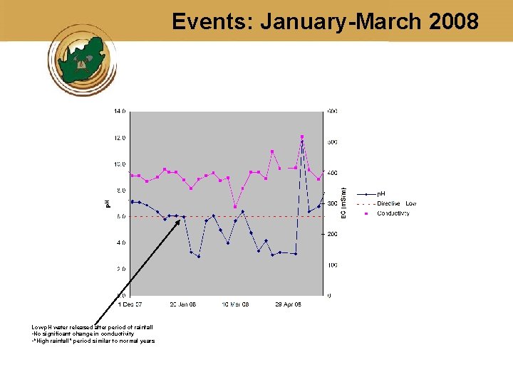 Events: January-March 2008 Low p. H water released after period of rainfall • No