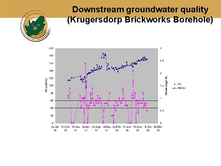 Downstream groundwater quality (Krugersdorp Brickworks Borehole) 
