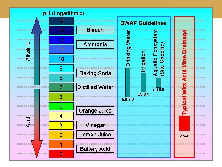 p. H (Logarithmic) 14 9 8 7 Baking Soda Distilled Water 6. 5 -8.