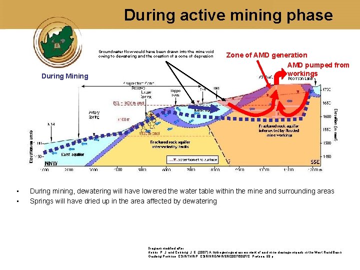 During active mining phase Groundwater flow would have been drawn into the mine void