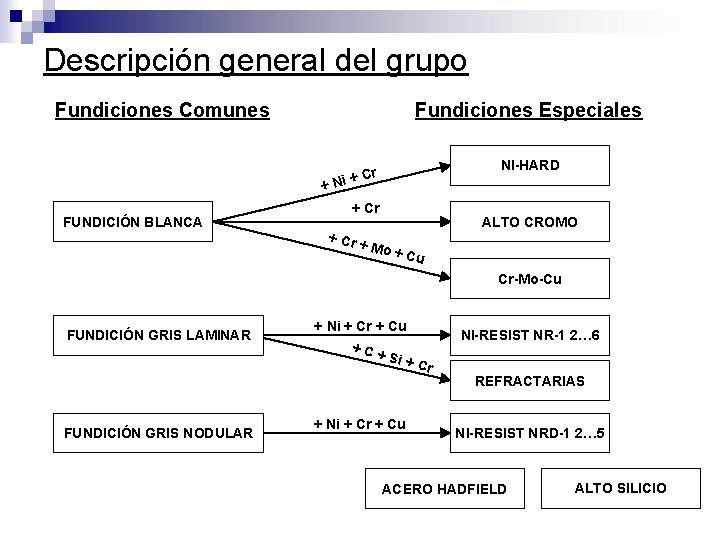 Descripción general del grupo Fundiciones Comunes Fundiciones Especiales + FUNDICIÓN BLANCA NI-HARD Cr Ni