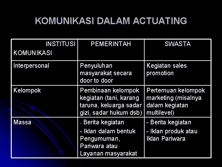 KOMUNIKASI DALAM ACTUATING INSTITUSI KOMUNIKASI PEMERINTAH SWASTA Interpersonal Penyuluhan masyarakat secara door to door