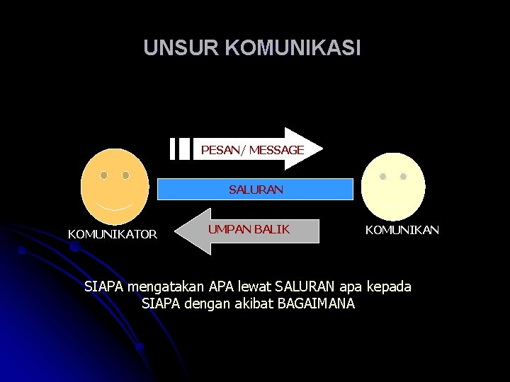 UNSUR KOMUNIKASI PESAN/ MESSAGE SALURAN KOMUNIKATOR UMPAN BALIK KOMUNIKAN SIAPA mengatakan APA lewat SALURAN