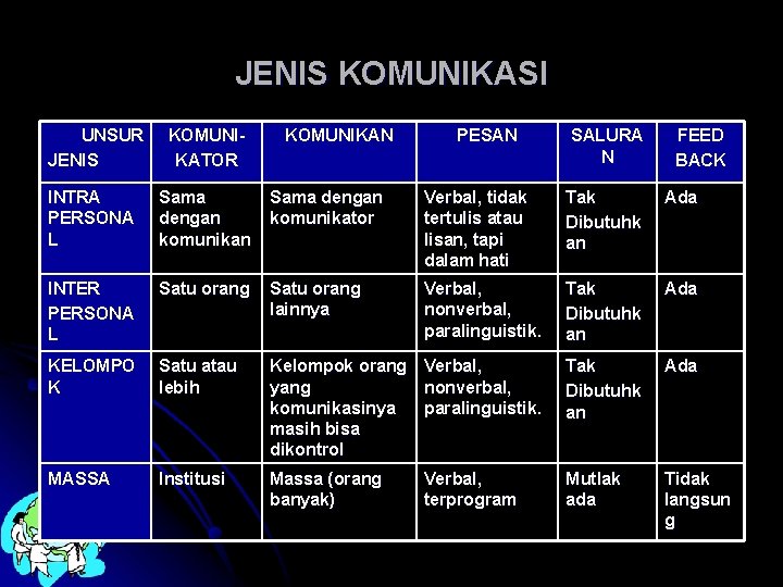 JENIS KOMUNIKASI UNSUR JENIS KOMUNIKATOR KOMUNIKAN PESAN INTRA PERSONA L Sama dengan komunikan Sama