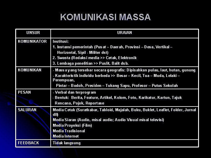 KOMUNIKASI MASSA UNSUR URAIAN KOMUNIKATOR Institusi: 1. Instansi pemerintah (Pusat – Daerah, Provinsi –