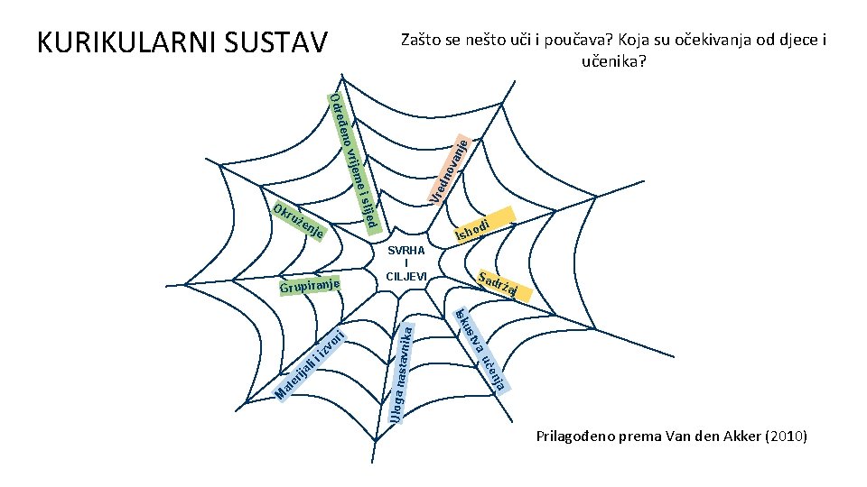 KURIKULARNI SUSTAV Zašto se nešto uči i poučava? Koja su očekivanja od djece i