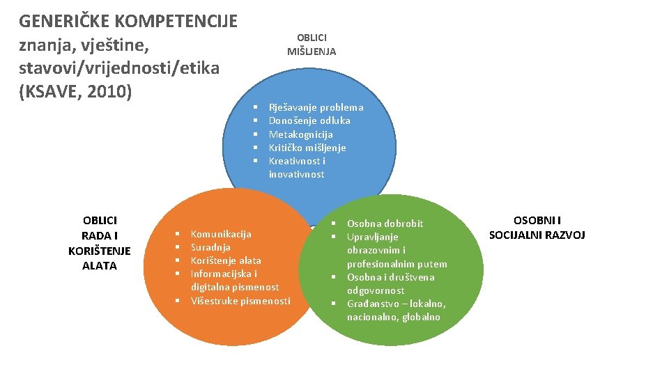 GENERIČKE KOMPETENCIJE znanja, vještine, stavovi/vrijednosti/etika (KSAVE, 2010) OBLICI RADA I KORIŠTENJE ALATA OBLICI MIŠLJENJA