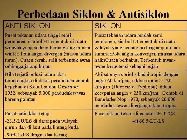 Perbedaan Siklon & Antisiklon ANTI SIKLON Pusat tekanan udara tinggi semi permanen, simbol HTerbentuk