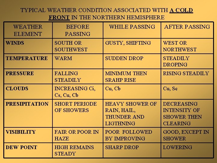 TYPICAL WEATHER CONDITION ASSOCIATED WITH A COLD FRONT IN THE NORTHERN HEMISPHERE WEATHER ELEMENT