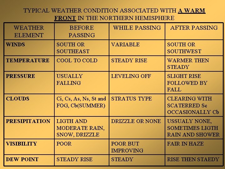 TYPICAL WEATHER CONDITION ASSOCIATED WITH A WARM FRONT IN THE NORTHERN HEMISPHERE WEATHER ELEMENT