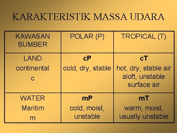 KARAKTERISTIK MASSA UDARA KAWASAN SUMBER LAND continental c WATER Maritim m POLAR (P) TROPICAL