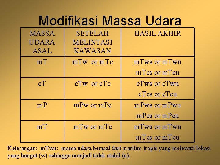Modifikasi Massa Udara MASSA UDARA ASAL m. T SETELAH MELINTASI KAWASAN m. Tw or