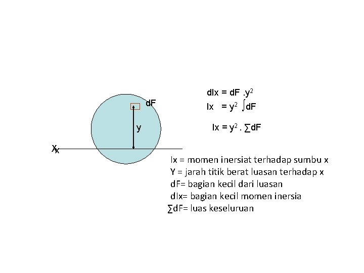 d. Ix = d. F. y 2 d. F y Xx Ix = y