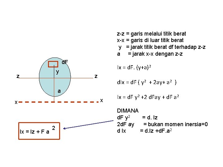 z-z = garis melalui titik berat x-x = garis di luar titik berat y