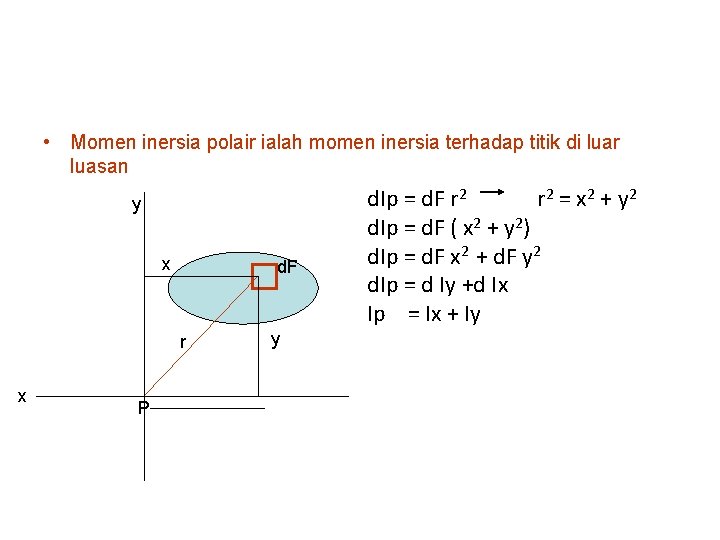  • Momen inersia polair ialah momen inersia terhadap titik di luar luasan y