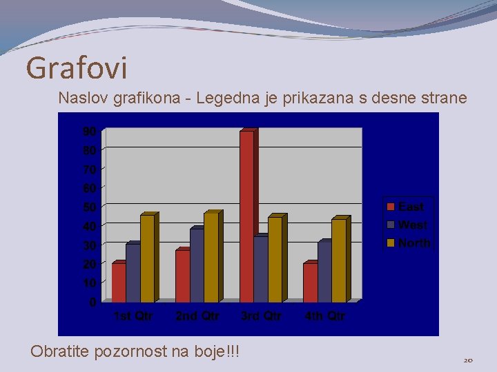 Grafovi Naslov grafikona - Legedna je prikazana s desne strane Obratite pozornost na boje!!!