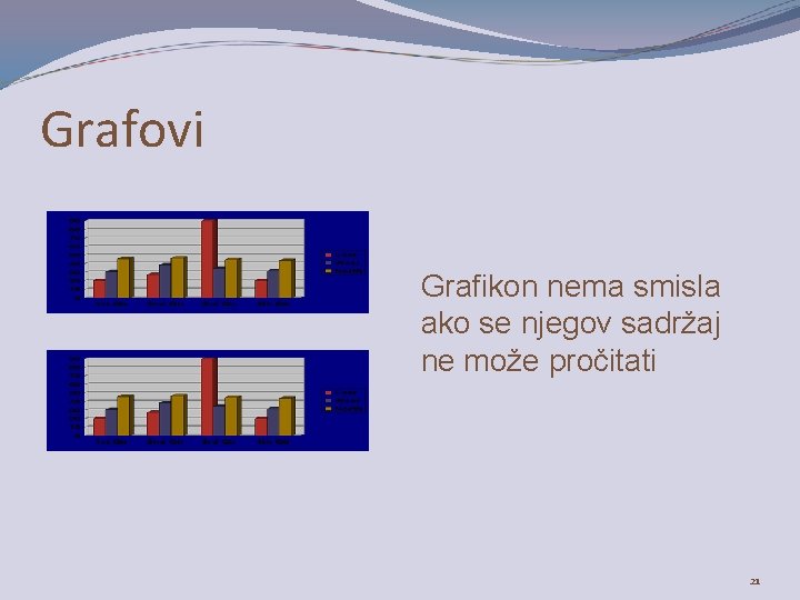 Grafovi Grafikon nema smisla ako se njegov sadržaj ne može pročitati 21 