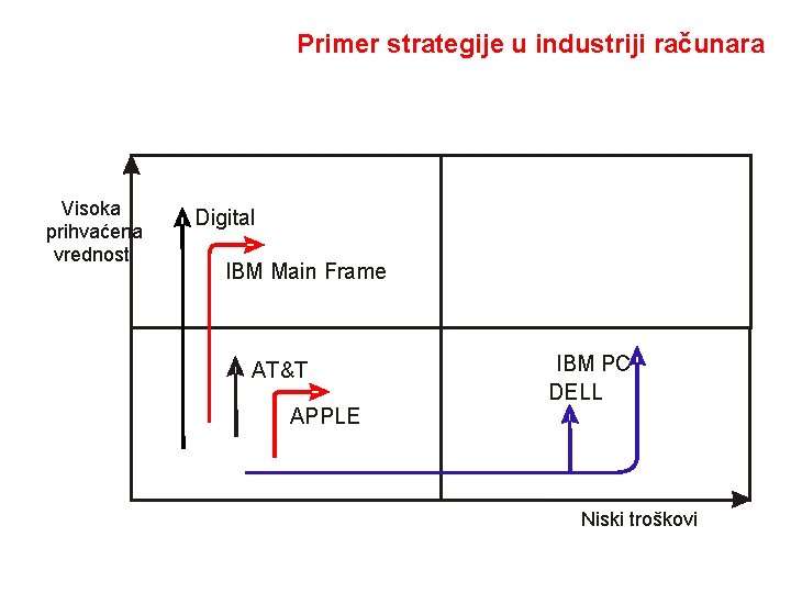 Primer strategije u industriji računara Visoka prihvaćena vrednost Digital IBM Main Frame AT&T APPLE