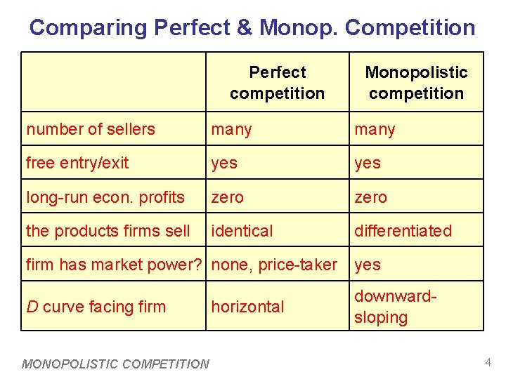 Comparing Perfect & Monop. Competition Perfect competition Monopolistic competition number of sellers many free