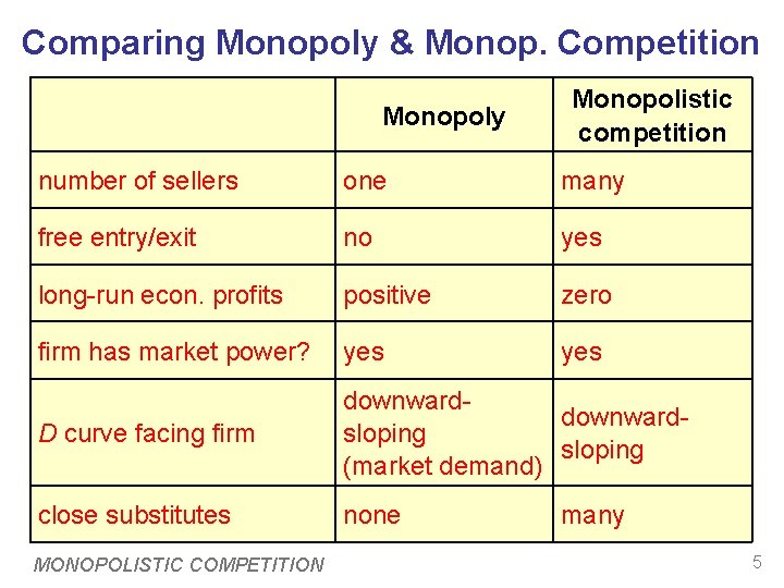 Comparing Monopoly & Monop. Competition Monopoly Monopolistic competition number of sellers one many free