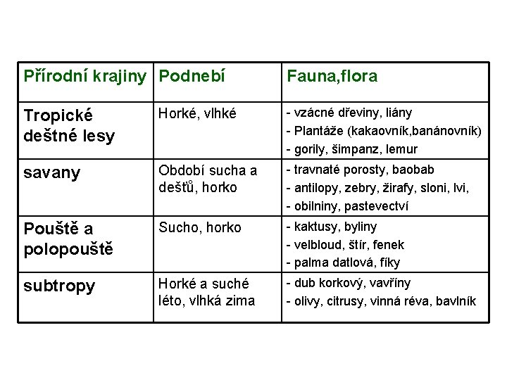 Přírodní krajiny Podnebí Fauna, flora Tropické deštné lesy Horké, vlhké - vzácné dřeviny, liány