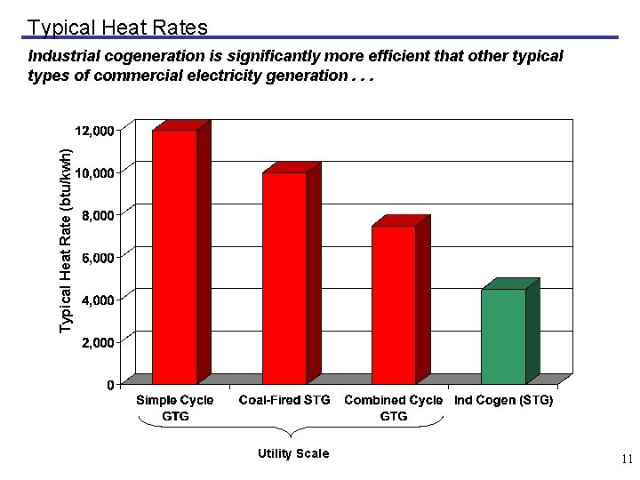 Typical Heat Rates Typical Heat Rate (btu/kwh) Industrial cogeneration is significantly more efficient that