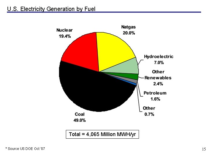 U. S. Electricity Generation by Fuel Total = 4, 065 Million MWH/yr * Source