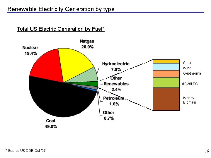 Renewable Electricity Generation by type Total US Electric Generation by Fuel* Solar Wind Geothermal