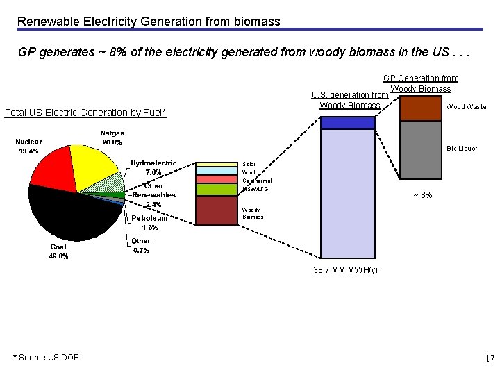 Renewable Electricity Generation from biomass GP generates ~ 8% of the electricity generated from