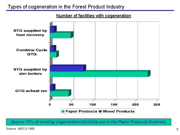 Types of cogeneration in the Forest Product Industry Number of facilities with cogeneration Approx