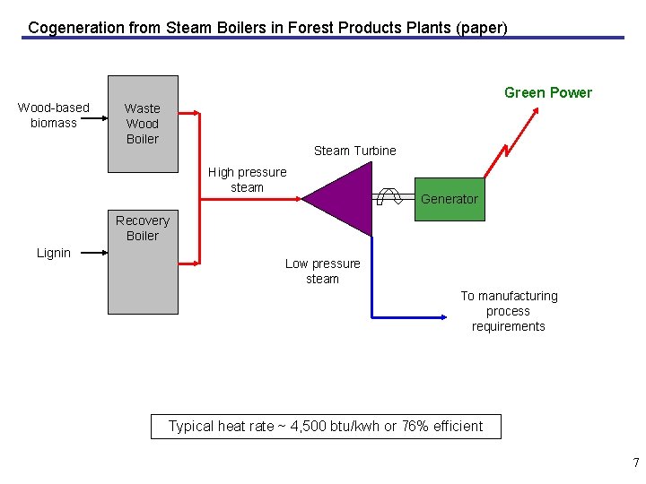 Cogeneration from Steam Boilers in Forest Products Plants (paper) Green Power Wood-based biomass Waste