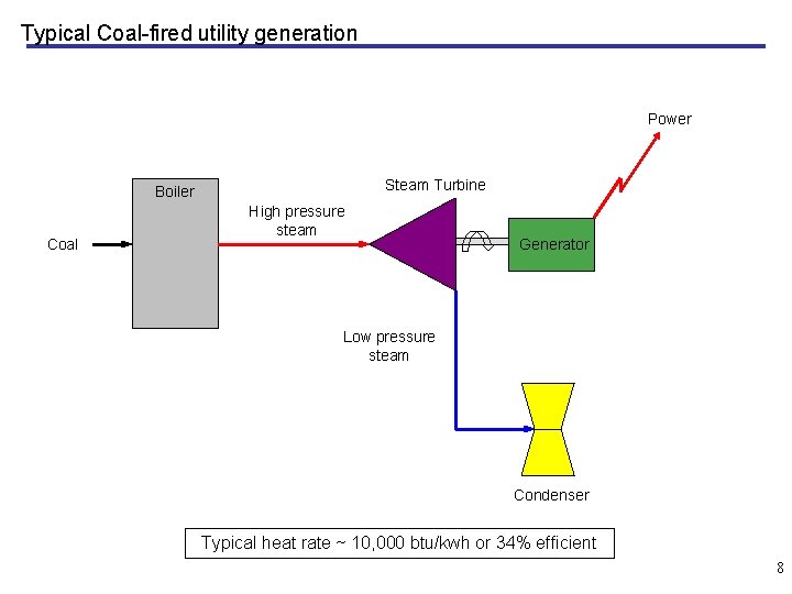 Typical Coal-fired utility generation Power Steam Turbine Boiler Coal High pressure steam Generator Low