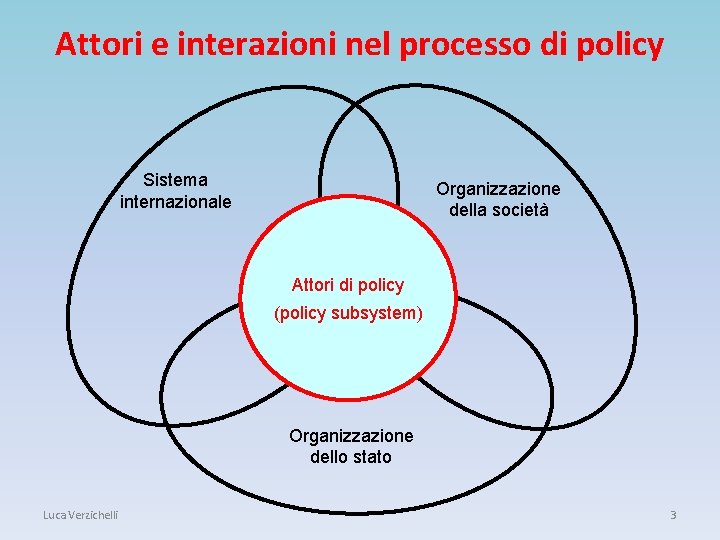 Attori e interazioni nel processo di policy Sistema internazionale Organizzazione della società Attori di