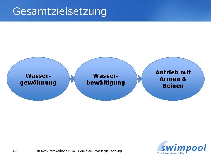 Gesamtzielsetzung Wassergewöhnung 19 Wasserbewältigung © Schwimmverband NRW : : Ziele der Wassergewöhnung Antrieb mit