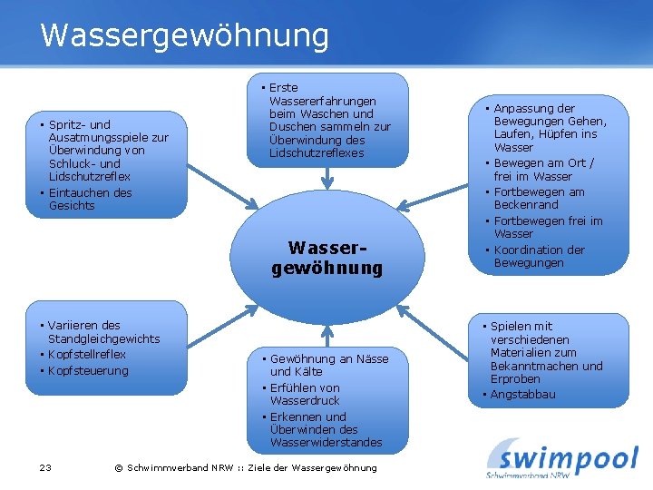 Wassergewöhnung • Spritz- und Ausatmungsspiele zur Überwindung von Schluck- und Lidschutzreflex • Eintauchen des