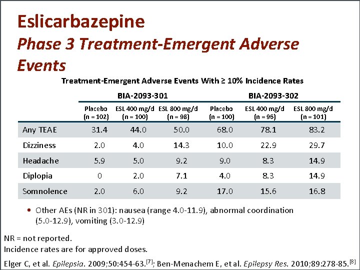 Eslicarbazepine Phase 3 Treatment-Emergent Adverse Events With ≥ 10% Incidence Rates BIA-2093 -301 BIA-2093