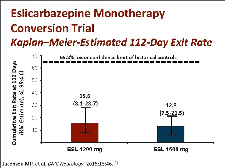 Eslicarbazepine Monotherapy Conversion Trial Kaplan–Meier-Estimated 112 -Day Exit Rate Cumulative Exit Rate at 112