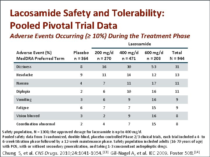 Lacosamide Safety and Tolerability: Pooled Pivotal Trial Data Adverse Events Occurring (≥ 10%) During