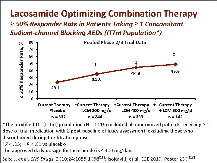 Lacosamide Optimizing Combination Therapy ≥ 50% Responder Rate, % ≥ 50% Responder Rate in