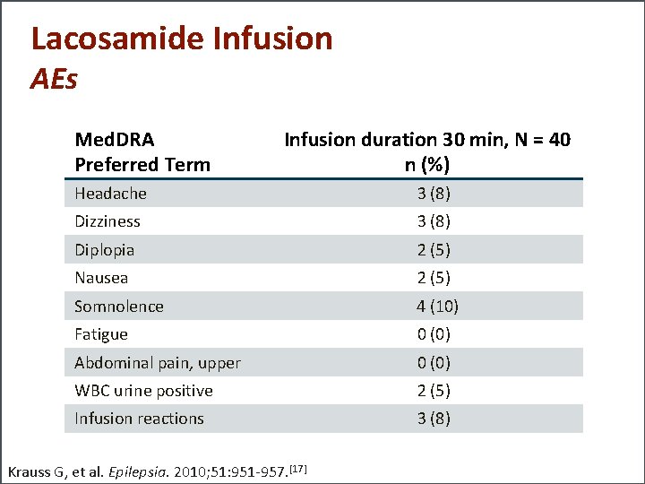 Lacosamide Infusion AEs Med. DRA Preferred Term Infusion duration 30 min, N = 40