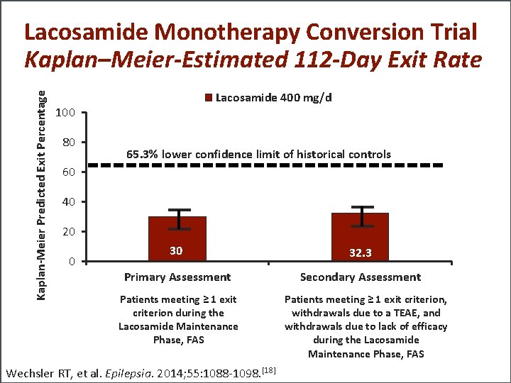 Kaplan-Meier Predicted Exit Percentage Lacosamide Monotherapy Conversion Trial Kaplan–Meier-Estimated 112 -Day Exit Rate Lacosamide