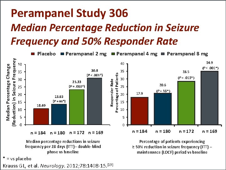 Perampanel Study 306 Median Percentage Reduction in Seizure Frequency and 50% Responder Rate Perampanel