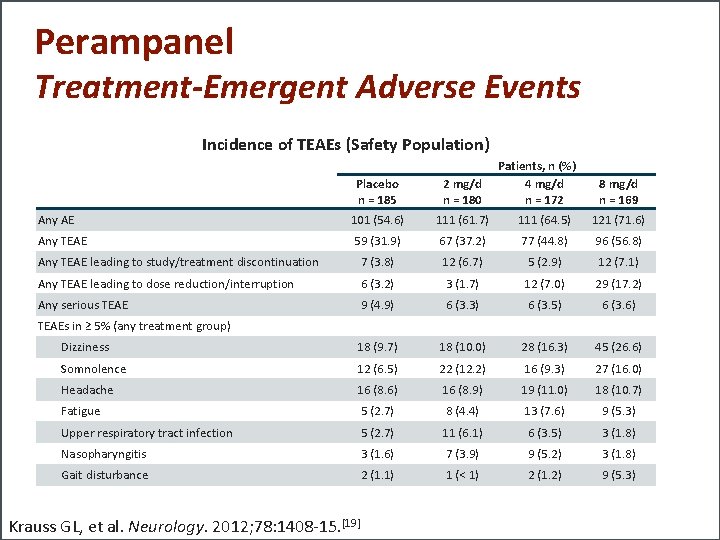 Perampanel Treatment-Emergent Adverse Events Incidence of TEAEs (Safety Population) Patients, n (%) 4 mg/d