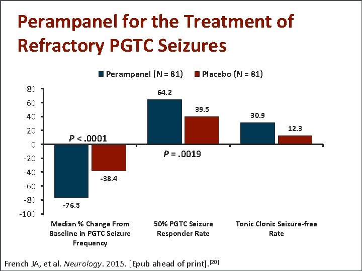 Perampanel for the Treatment of Refractory PGTC Seizures Perampanel (N = 81) 80 64.