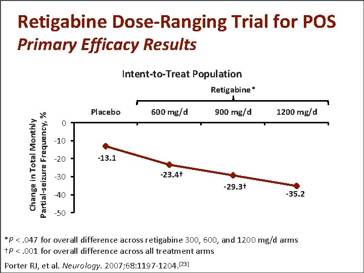 Retigabine Dose-Ranging Trial for POS Primary Efficacy Results Intent-to-Treat Population Change in Total Monthly